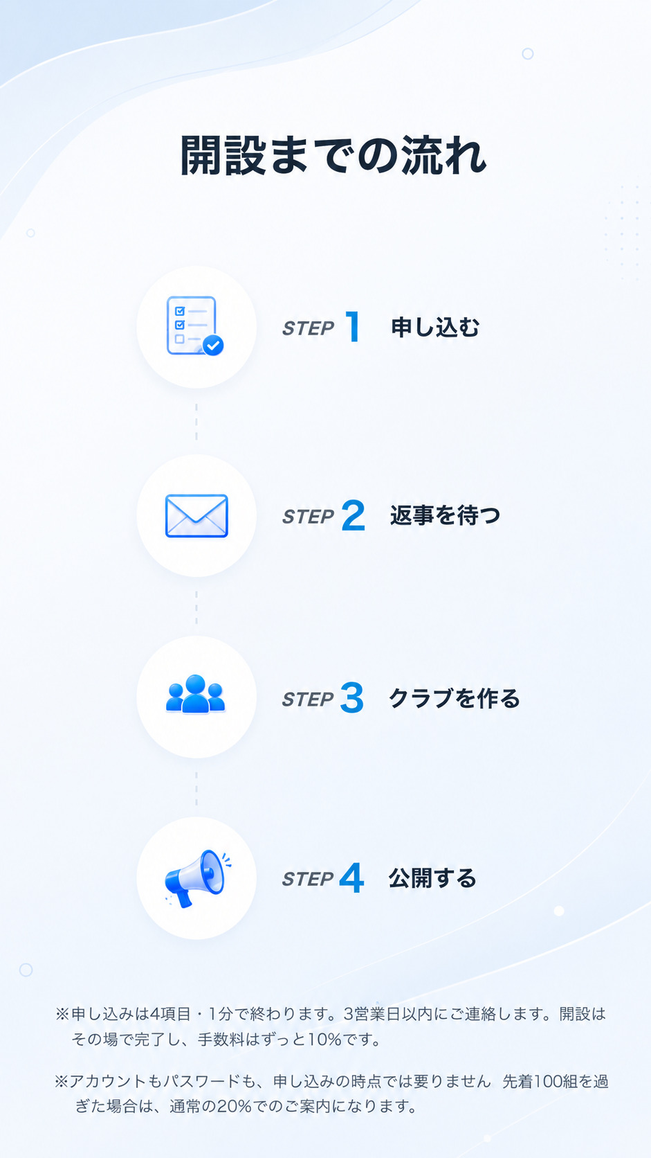 開設までの流れ。STEP1 申し込む／STEP2 返事を待つ／STEP3 クラブを作る／STEP4 公開する。申し込みは4項目・1分で終わります。3営業日以内にご連絡します。開設はその場で完了し、手数料はずっと10%です。アカウントもパスワードも、申し込みの時点では要りません。先着100組を過ぎた場合は、通常の20%でのご案内になります。