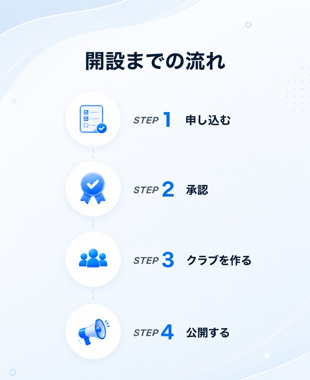 開設までの流れ。STEP1 申し込む／STEP2 承認／STEP3 クラブを作る／STEP4 公開する。